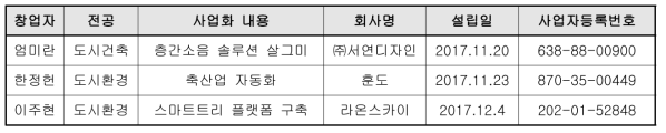 학생 창업 실적