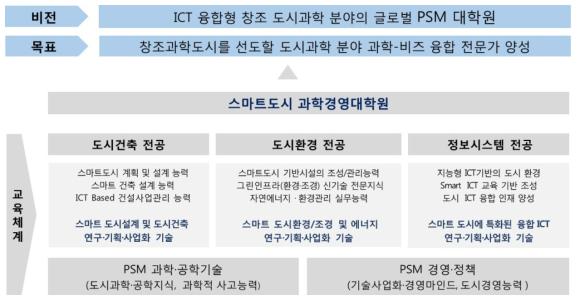 스마트도시 과학경영대학원의 비전과 목표