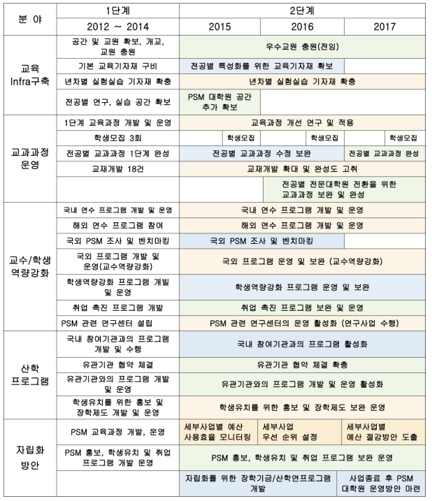 PSM 사업의 2단계 연차별 추진 일정