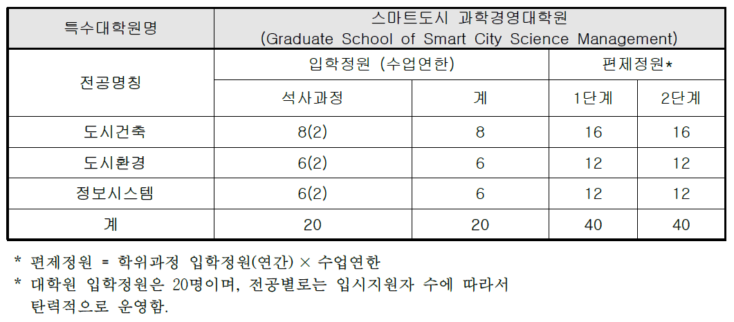 스마트도시 과학경영대학원 개설전공 및 입학정원