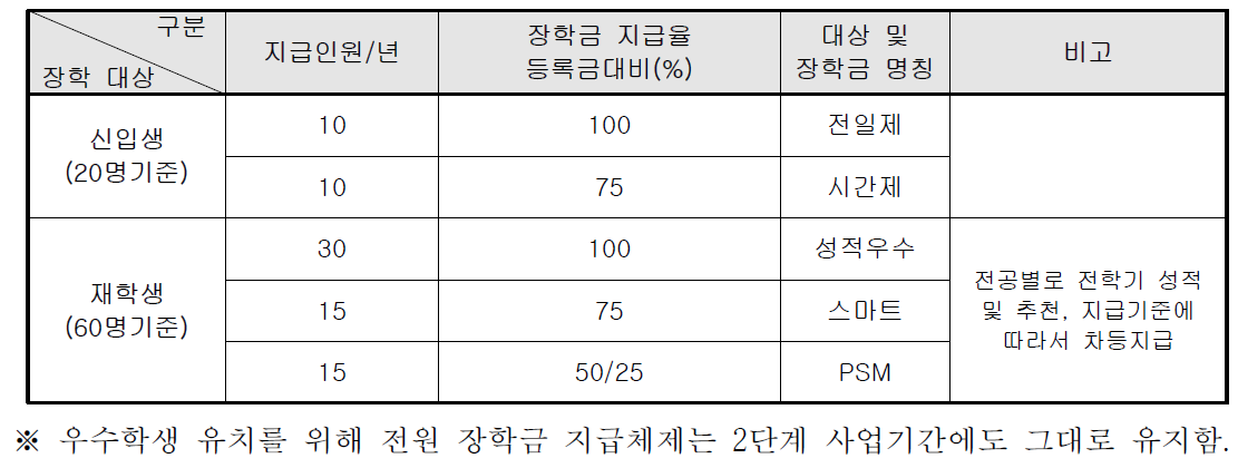 장학금 지급계획