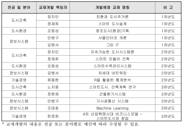 2단계 교재개발 계획