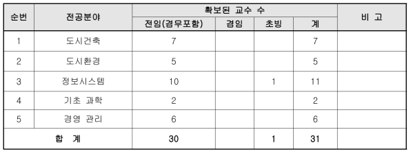 전공분야별 확보된 교원 수