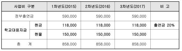 대응자금 투자 계획