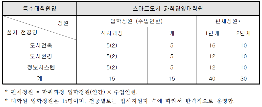 스마트도시 과학경영대학원 개설전공 및 입학정원