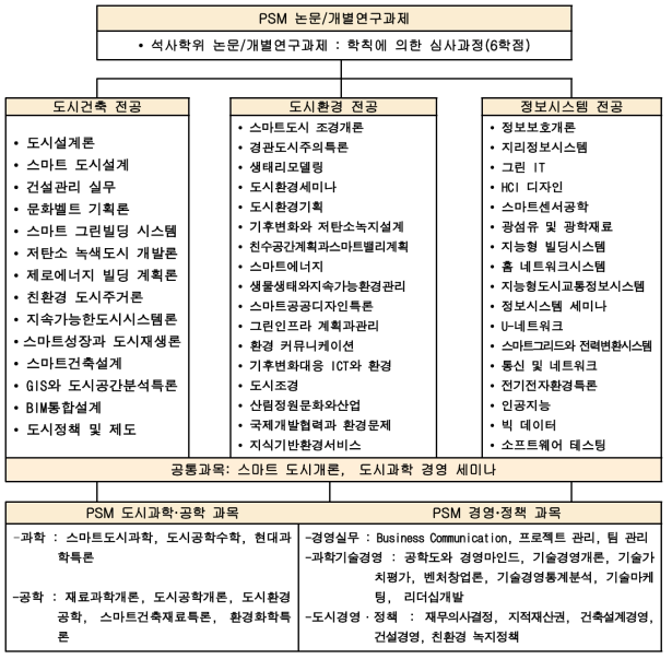 스마트도시 과학경영대학원 교과과정 Block Diagram