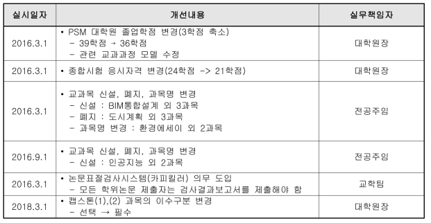 교육과정 개선 실적