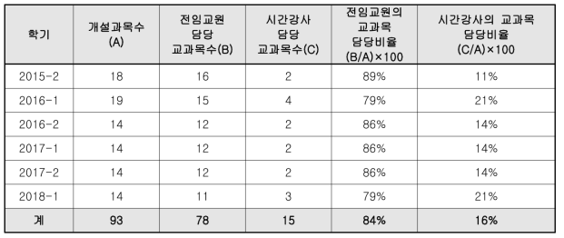 전공교과 운영 상황