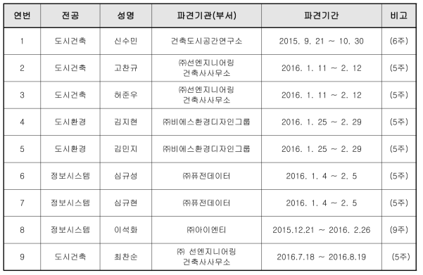 1차년도 국내 인턴십 파견 내용