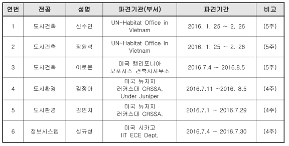 1차년도 해외 인턴십 파견 내용