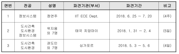 3차년도 해외 인턴십/연수 파견 내용