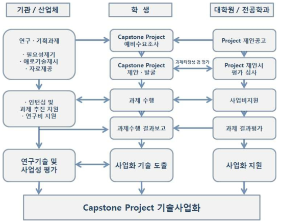 PSM대학원 Capstone Project Flow Chart