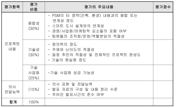 Capstone Project 평가 항목 및 내용