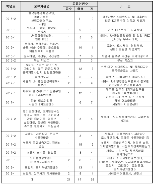 국내 현장 견학 및 답사 실적