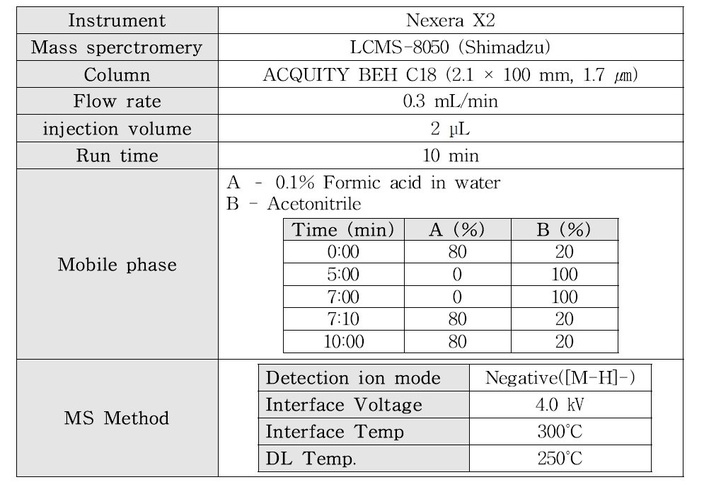 더덕 지표물질 분석을 위한 LC/MSMS 분석 조건