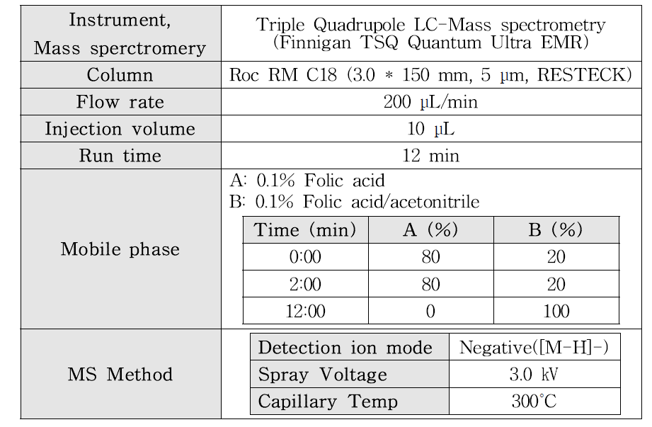 더덕 지표물질 분석을 위한 LC/MSMS 분석 조건