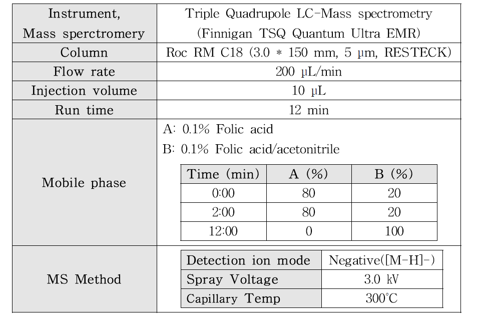더덕 지표물질 분석을 위한 LC/MSMS 분석 조건