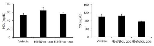 고혈압 쥐에서 입지(농지와 임지)별(횡성밭더덕 vs 횡성산더덕) 더덕 추출물 복용에 따른 혈중지질 비교