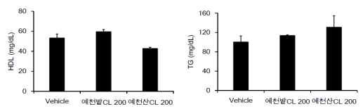 고혈압 쥐에서 입지(농지와 임지)별(예천밭더덕 vs 예천산더덕) 더덕 추출물 복용에 따른 혈압 비교