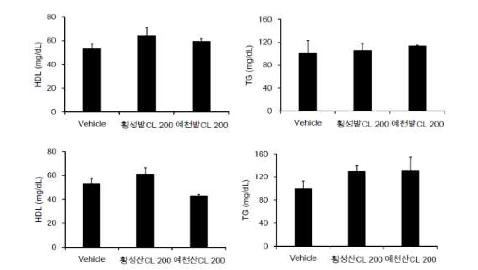 고혈압 쥐에서 산지별(횡성밭더덕 vs 예천밭더덕, 횡성산더덕 vs 예천산더덕) 더덕 추출물 복용에 따른 혈중지질 비교