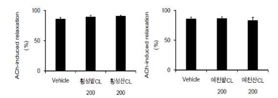 고혈압 쥐에서 입지(농지와 임지)별(횡성밭더덕 vs 횡성산더덕, 예천밭더덕 vs 예천산더덕) 더덕 추출물 복용에 따른 혈관수축이완 비교