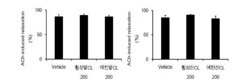 고혈압 쥐에서 산지별(횡성밭더덕 vs 예천밭더덕, 횡성산더덕 vs 예천산더덕)로 획득한 더덕 추출물이 혈관수축이완에 미치는 효과비교