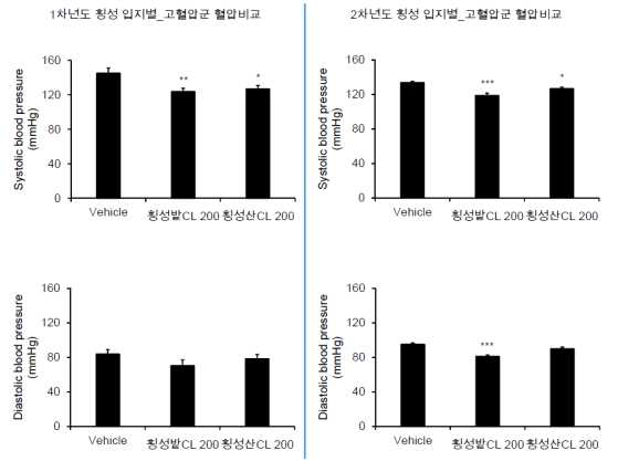 고혈압군 쥐에서 입지(농지와 임지)별 더덕 추출물이 혈압에 미치는 영향