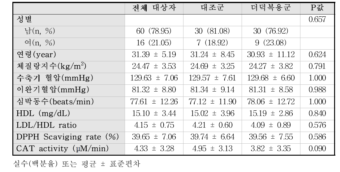 대상자의 일반적 특성