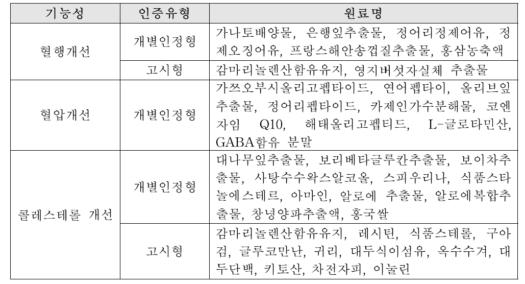 효능에 따른 원료