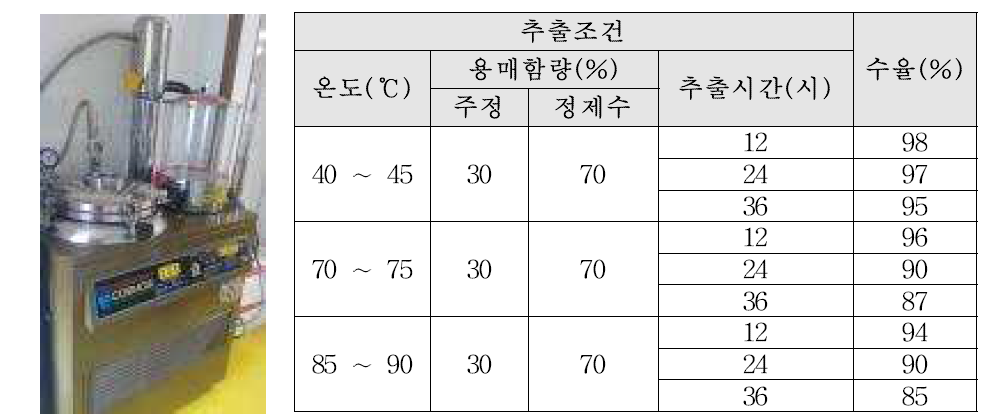 조건별 추출물의 수율