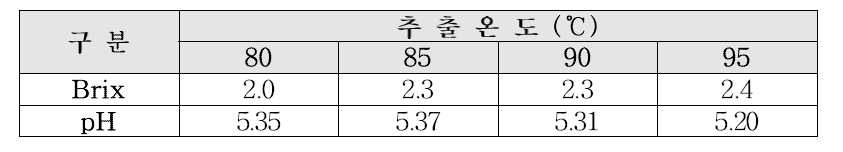 추출온도별 추출액의 brix, pH 측정 결과