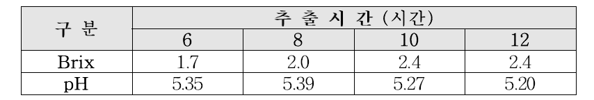 추출시간별 추출액의 brix, pH 측정 결과