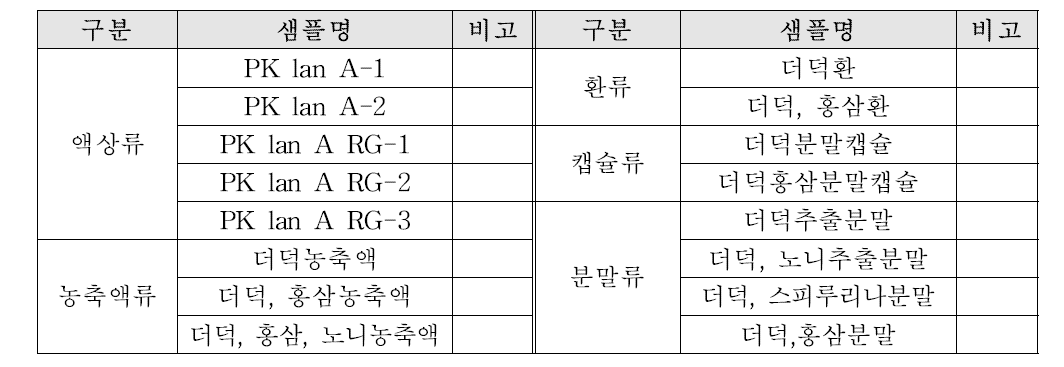 제조된 샘플의 유형 및 샘플명