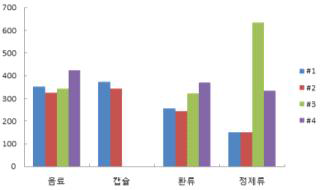 선호 제형 및 시제품의 관능평가 결과