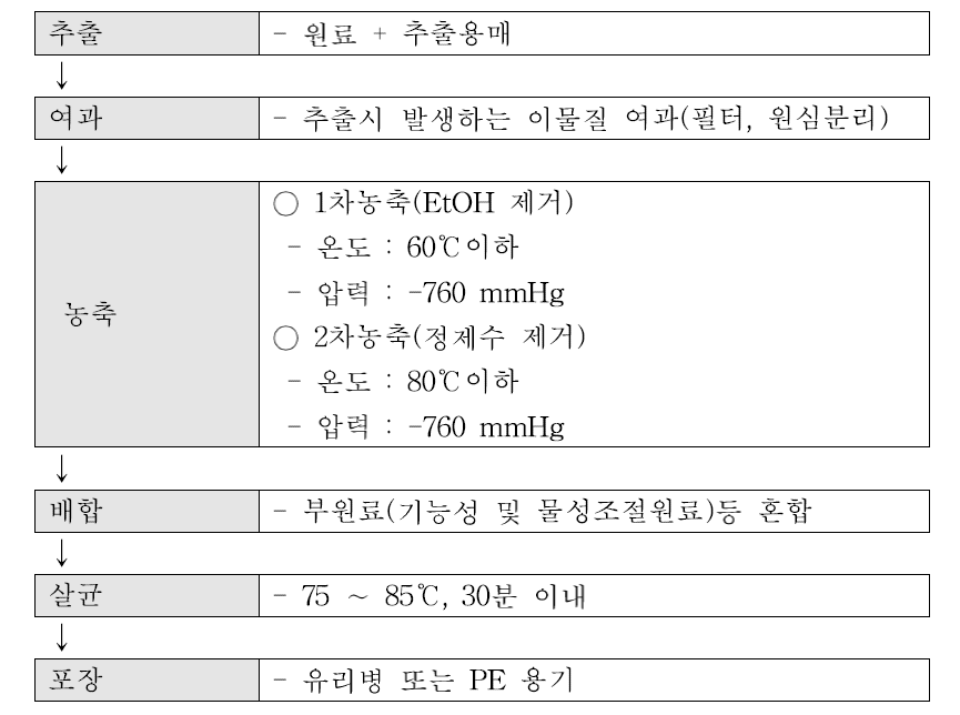 더덕농축액 표준 공정도