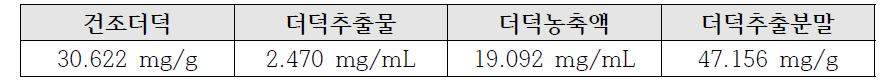 더덕추출분말 제조 공정 단계별 시료 내 lancemaside A 함량