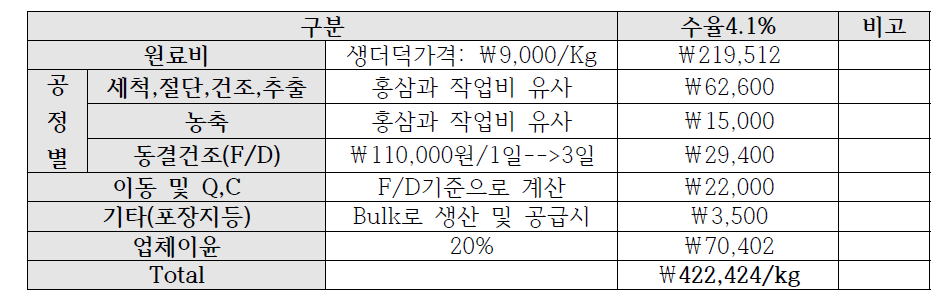 더덕추출분말 제조 공정 단계별 견적