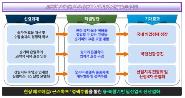 연구개발의 중요성 및 최종 기대효과