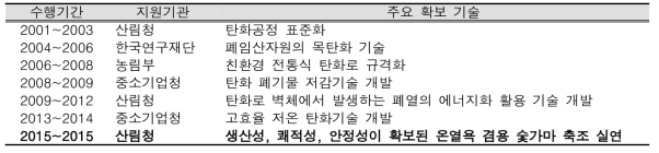 과제 제안 연구책임자의 탄화물 및 숯가마 관련 R&D 과제 수행실적 및 주요 확보 기술