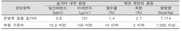 과제 제안 연구팀이 개발한 온열욕 겸용 숯가마의 성능