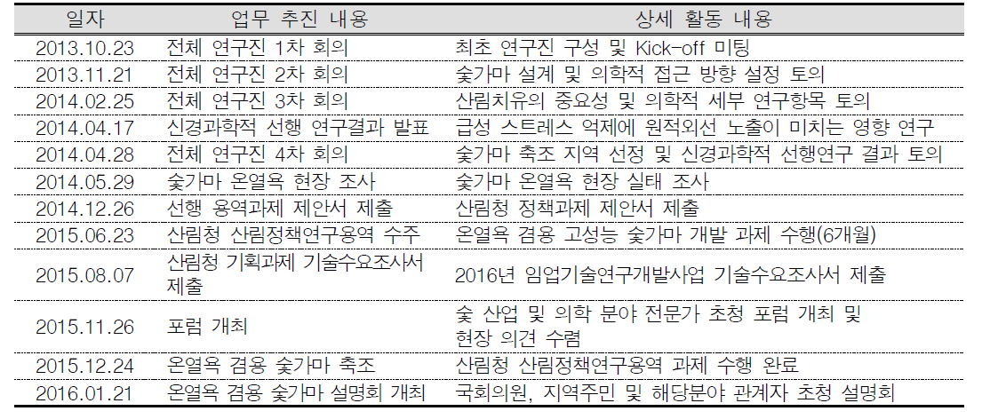 본 과제 개설 및 수행을 위한 제안 연구팀의 업무 추진 실적