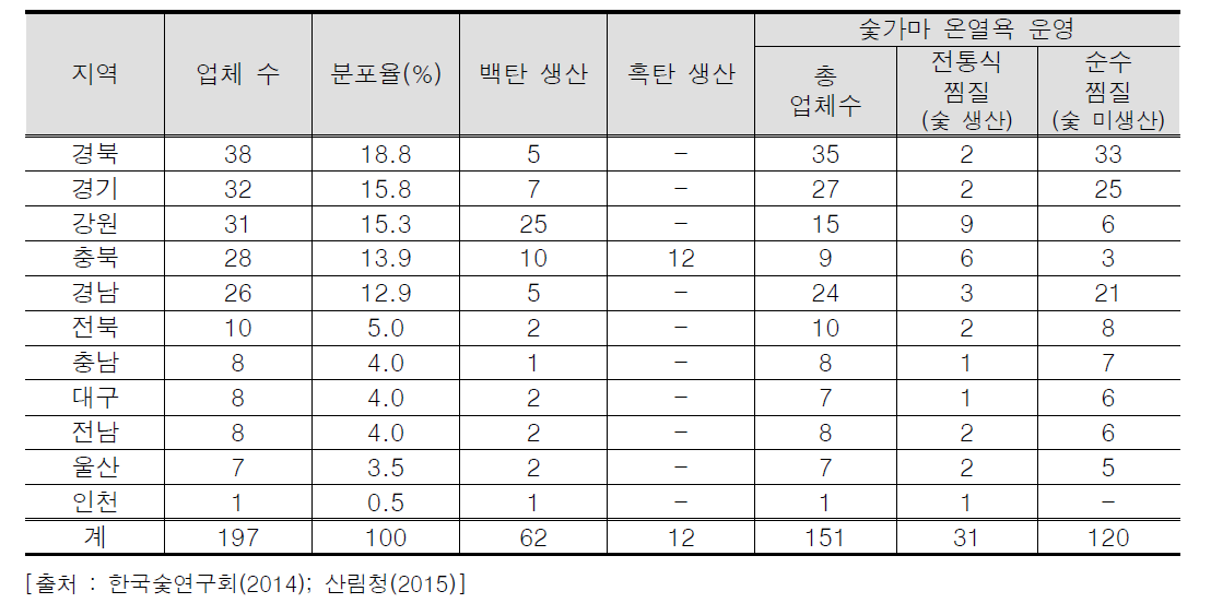 전국 숯가마 업체 분포 및 운영형태