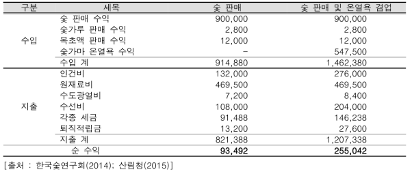 숯 생산 및 숯가마 온열욕에 따른 연간 경영수지 비교 (단위 : 천원)