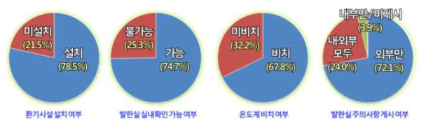 숯가마 온열욕 사업장 내 안전 관련 시설 설치 여부 [출처 : 보건복지부(2011)]