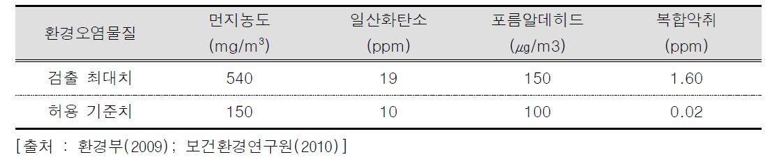 일부 숯가마 온열욕장에서 검출된 환경오염물질 최대치 및 허용 기준치