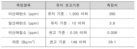 기존 숯가마 제탄 1주일 후 잔류가스 측정 결과