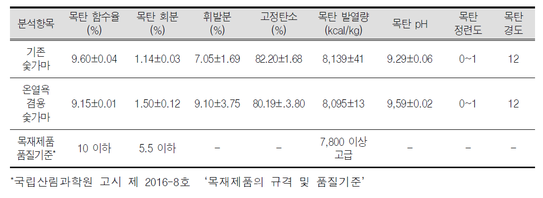 기존 숯가마와 온열욕 겸용 숯가마의 백탄 품질 평가