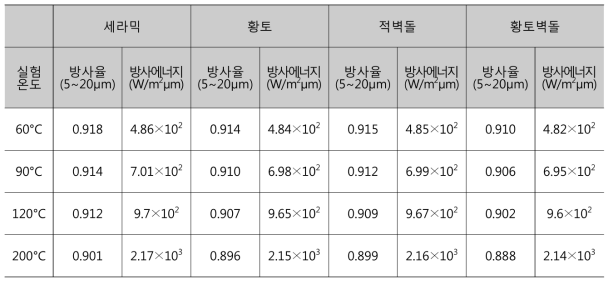 숯가마 축조 재료의 원적외선 방사율, 방사에너지