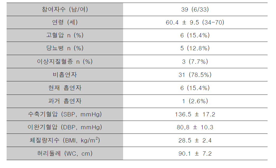 비만환자들의 기본 임상 정보