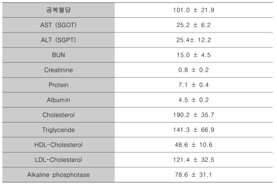 비만환자들의 기본 생화학적 검사결과